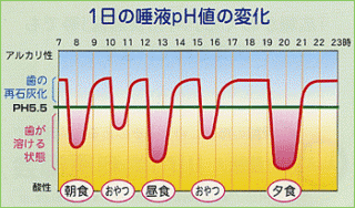 １日の唾液PH値の変化